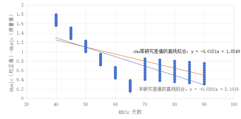重要发现 SCI文章分享—《纠正T2DM患者红细胞寿命缩短对HbA1c检测值的影响:建模和内外验证》(译)002